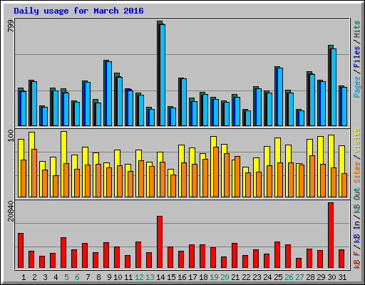 Daily usage for March 2016