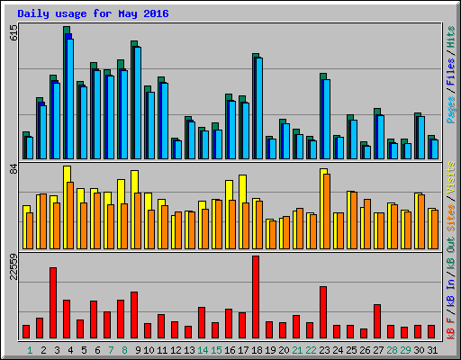 Daily usage for May 2016
