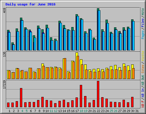 Daily usage for June 2016