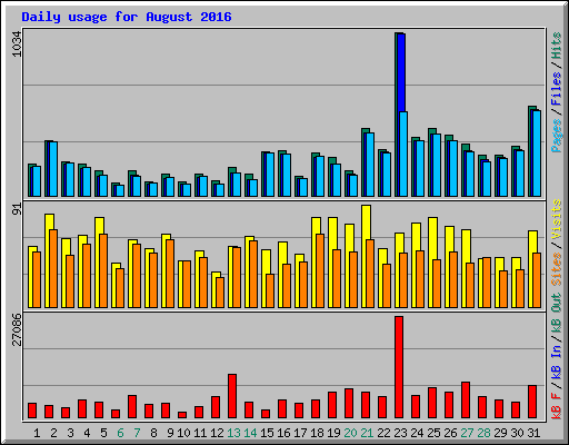 Daily usage for August 2016