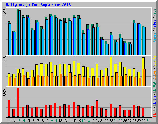 Daily usage for September 2016