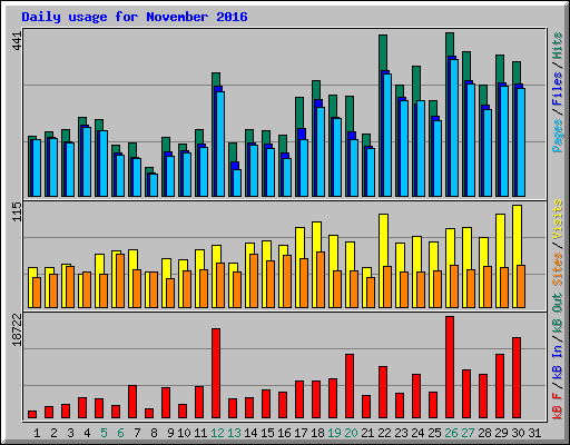 Daily usage for November 2016
