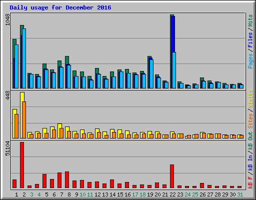 Daily usage for December 2016