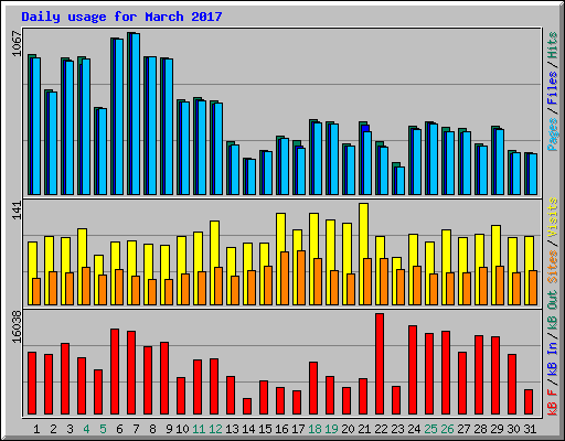 Daily usage for March 2017
