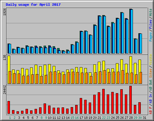 Daily usage for April 2017