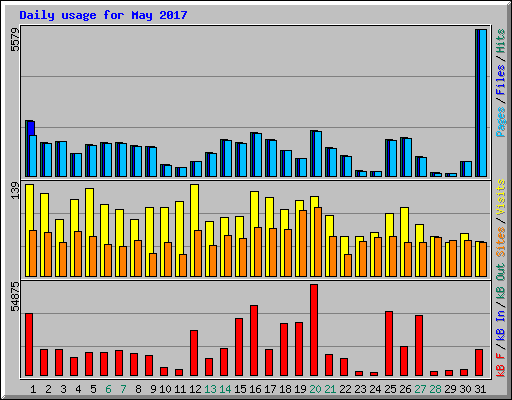 Daily usage for May 2017