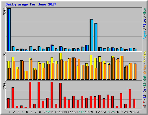 Daily usage for June 2017