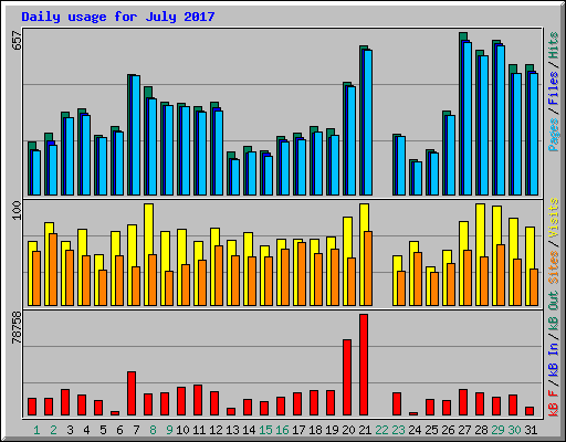 Daily usage for July 2017