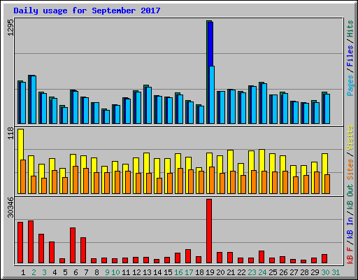 Daily usage for September 2017