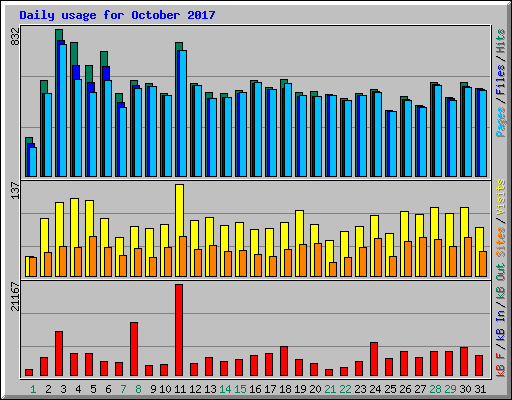 Daily usage for October 2017