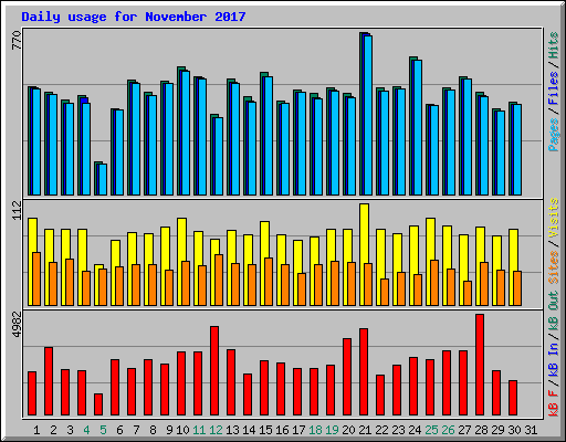Daily usage for November 2017