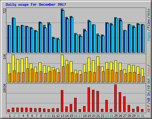 Daily usage for December 2017