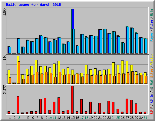 Daily usage for March 2018