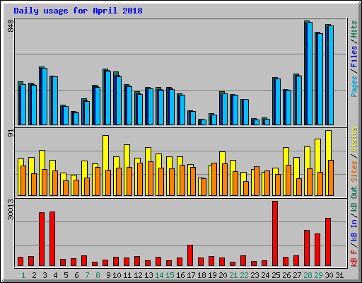 Daily usage for April 2018