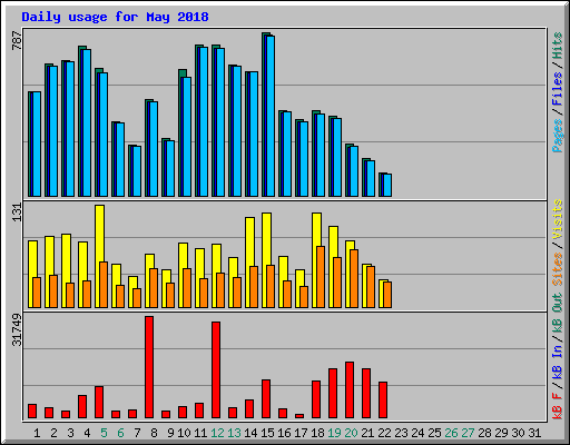 Daily usage for May 2018