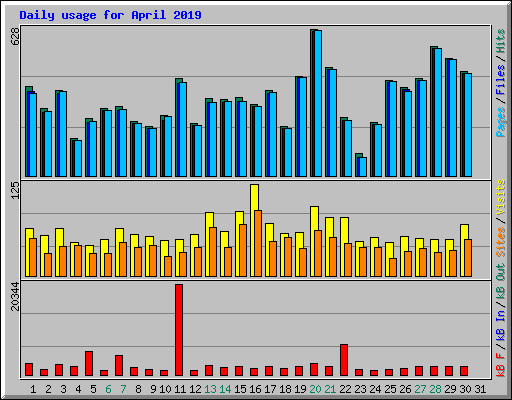 Daily usage for April 2019