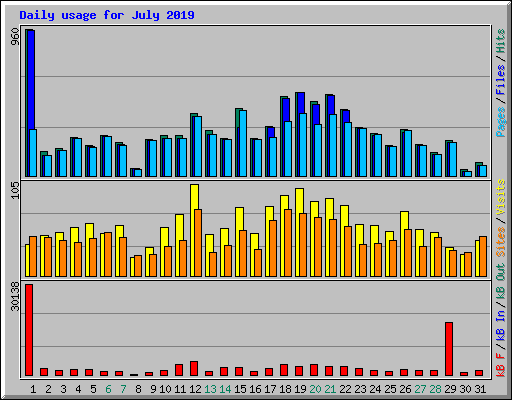 Daily usage for July 2019