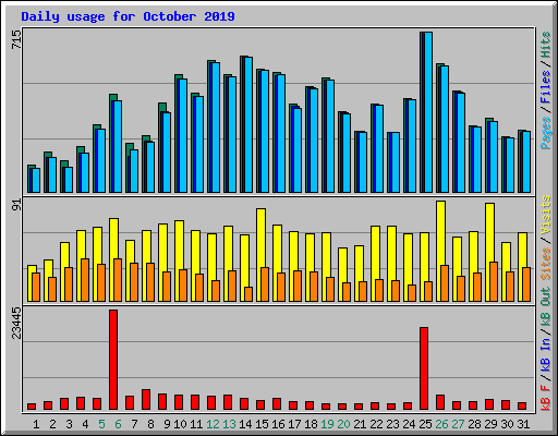 Daily usage for October 2019
