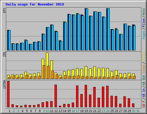 Daily usage for November 2019