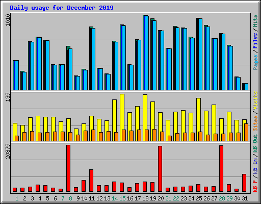 Daily usage for December 2019