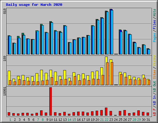 Daily usage for March 2020