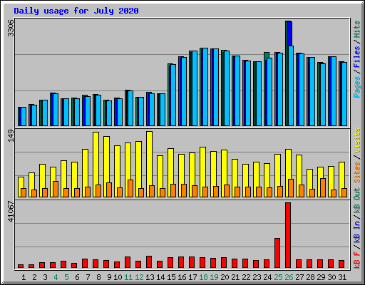 Daily usage for July 2020