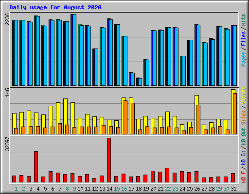 Daily usage for August 2020