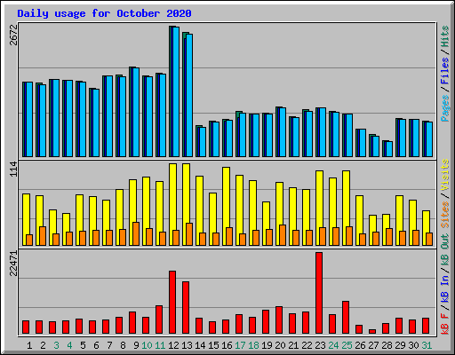 Daily usage for October 2020