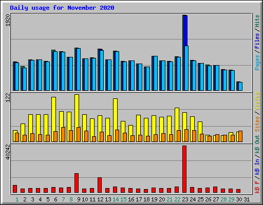 Daily usage for November 2020