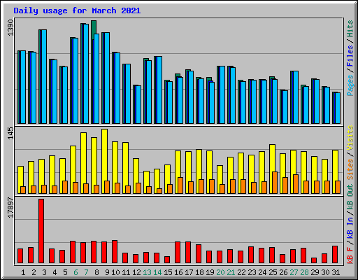 Daily usage for March 2021