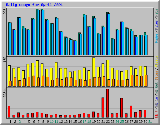 Daily usage for April 2021