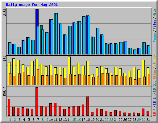 Daily usage for May 2021