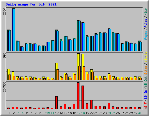 Daily usage for July 2021