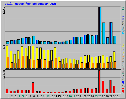Daily usage for September 2021