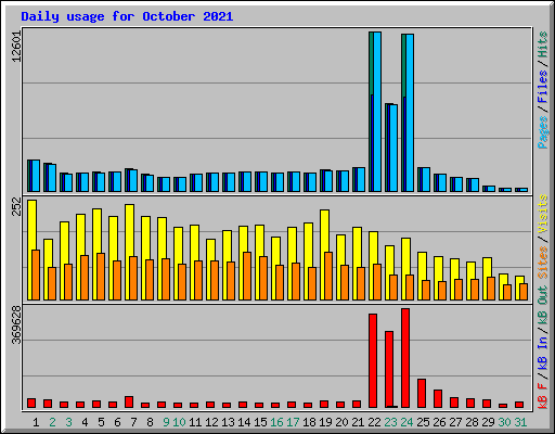 Daily usage for October 2021