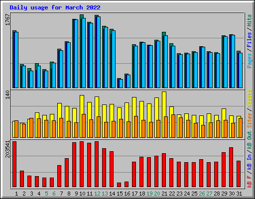 Daily usage for March 2022