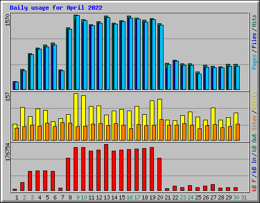 Daily usage for April 2022