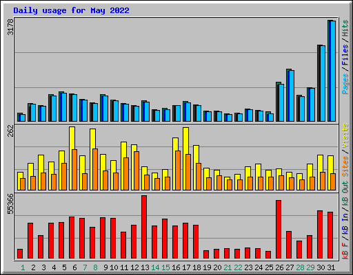 Daily usage for May 2022