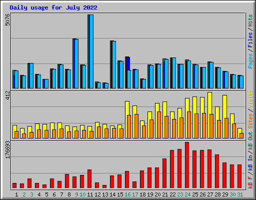 Daily usage for July 2022