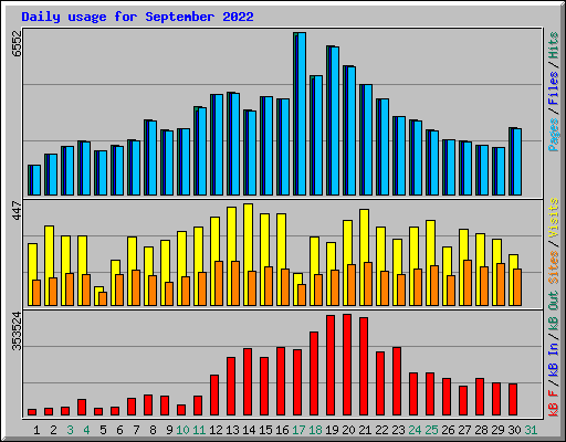 Daily usage for September 2022