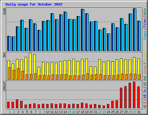Daily usage for October 2022