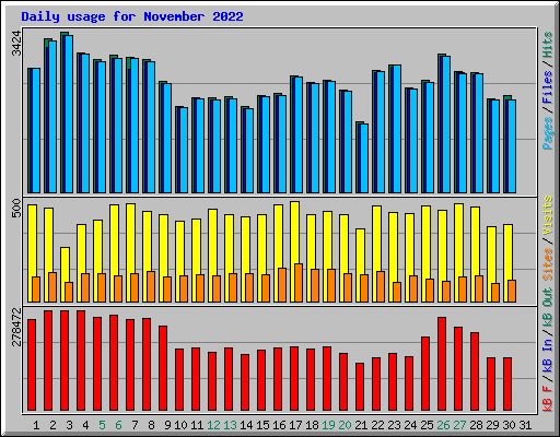 Daily usage for November 2022
