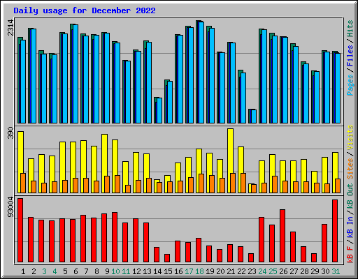 Daily usage for December 2022