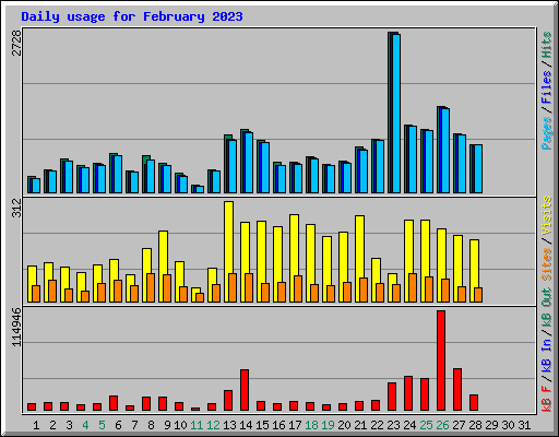 Daily usage for February 2023