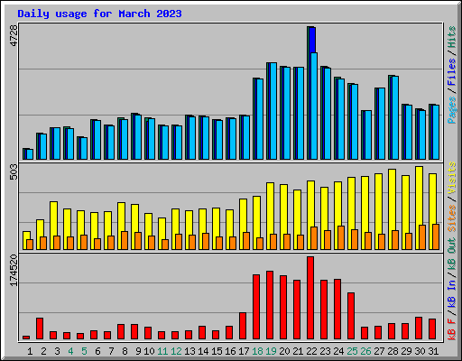 Daily usage for March 2023