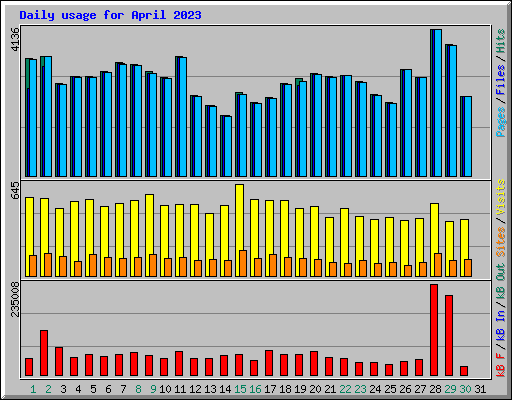 Daily usage for April 2023