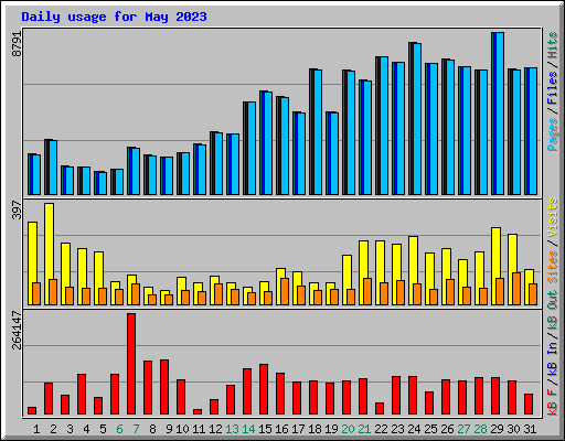 Daily usage for May 2023