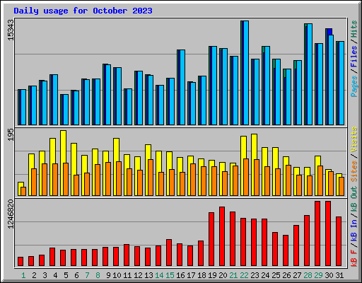 Daily usage for October 2023