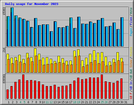 Daily usage for November 2023