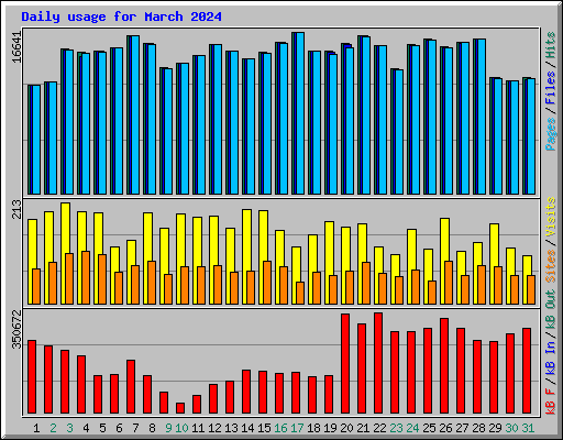 Daily usage for March 2024